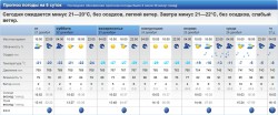 Прогноз погоды в Ярославле