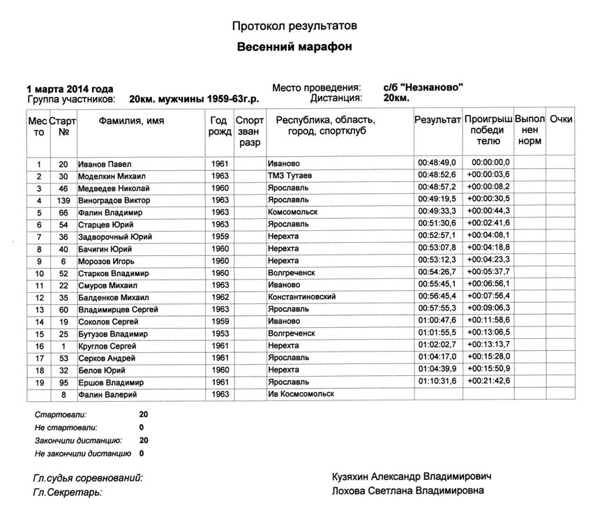 Расписание ярославль нерехта завтра. Протоколы весенний марафон Нерехты. Протокол по лыжным гонкам. Протокол соревнований по лыжным гонкам. Протокол результатов.