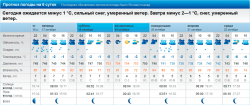 Прогноз погоды 16-22.10.2014