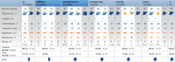 Фото - Погода с 28 ноября по 4 декабря 2014