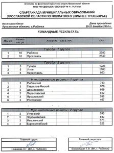 Командные результаты Спартакиады по зимнему полиатлону 2014