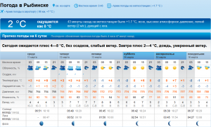 Погода в Рыбинске в марте 2015