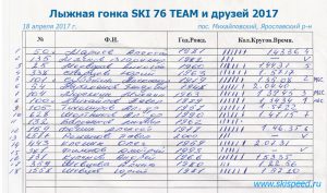 Ajnj - Результаты Лыжной гонки SKI 76 TEAM и друзей 18.03.2017