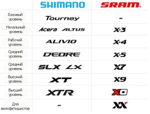 Фото сравнительной таблицы - Классификация уровней трансмиссии Shimano и Sram