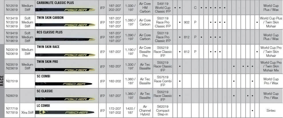 Индекс лыж фишер. Таблица выбора лыж Фишер. Таблица подбора классических лыж Фишер. Таблица fa лыжи Фишер. Таблица жесткости беговых лыж Fischer.