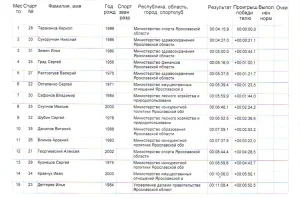 Результаты мужчин на лыжной гонке 2 км (20 дек. 2024)