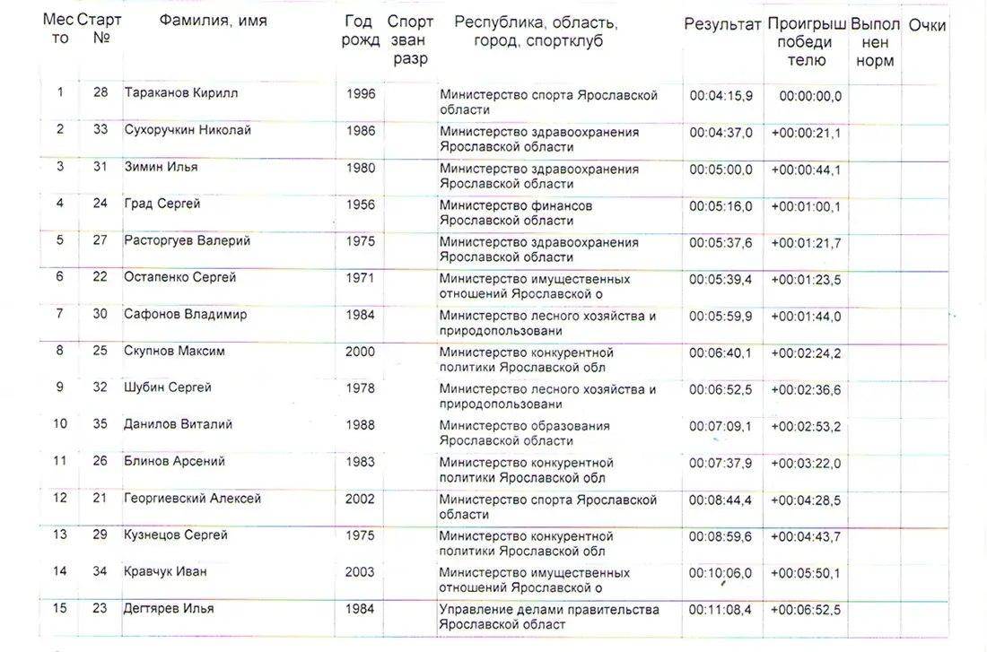 Результаты мужчин на лыжной гонке 2 км (20 дек. 2024)