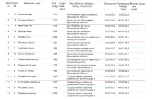 Результаты женщин на лыжной гонке 1 км (20 дек. 2024)