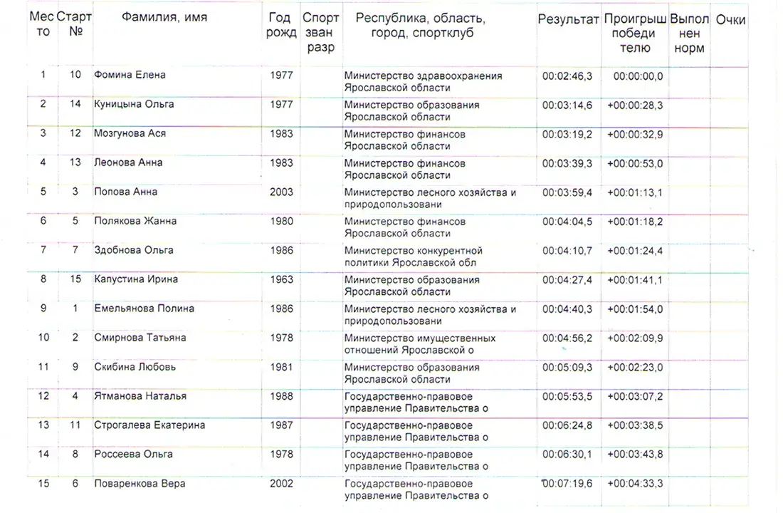 Результаты женщин на лыжной гонке 1 км (20 дек. 2024)